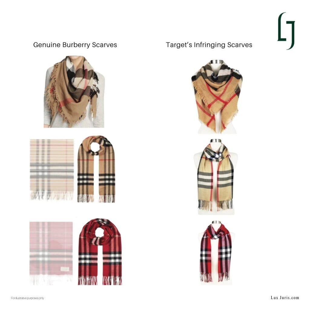 Genuine Burberry scarves displayed alongside Target’s allegedly infringing scarves for comparison.